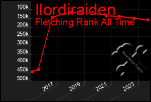 Total Graph of Ilordiraiden