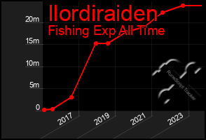 Total Graph of Ilordiraiden