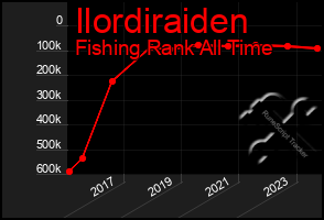 Total Graph of Ilordiraiden