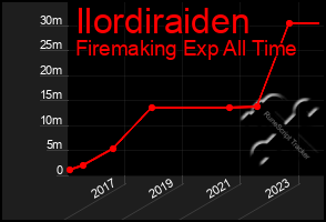 Total Graph of Ilordiraiden