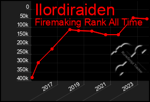 Total Graph of Ilordiraiden