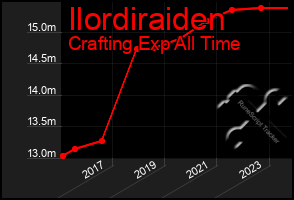 Total Graph of Ilordiraiden