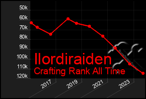 Total Graph of Ilordiraiden