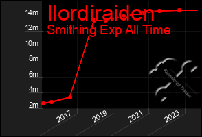 Total Graph of Ilordiraiden