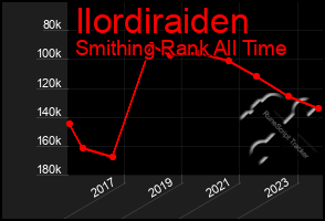 Total Graph of Ilordiraiden