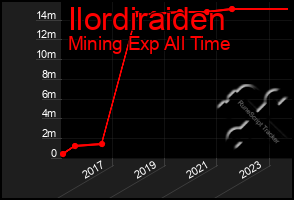 Total Graph of Ilordiraiden