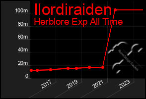 Total Graph of Ilordiraiden