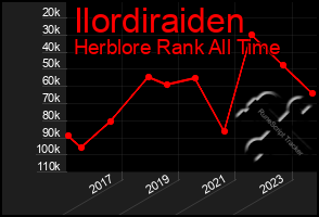 Total Graph of Ilordiraiden