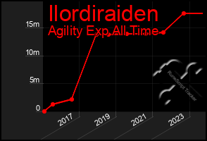 Total Graph of Ilordiraiden