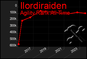 Total Graph of Ilordiraiden