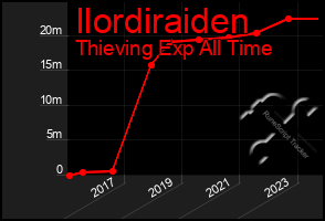 Total Graph of Ilordiraiden