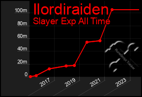 Total Graph of Ilordiraiden