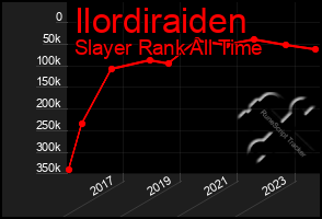 Total Graph of Ilordiraiden