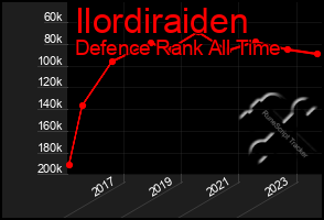 Total Graph of Ilordiraiden