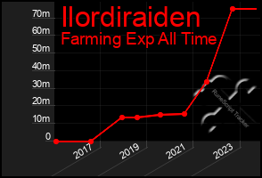 Total Graph of Ilordiraiden