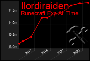 Total Graph of Ilordiraiden