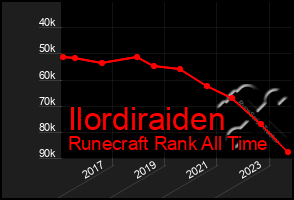 Total Graph of Ilordiraiden