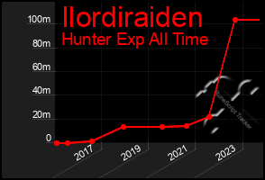 Total Graph of Ilordiraiden