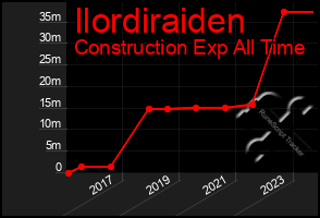 Total Graph of Ilordiraiden