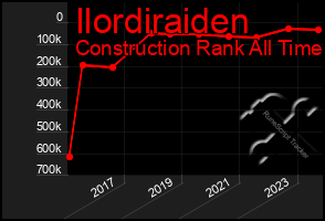 Total Graph of Ilordiraiden