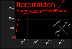 Total Graph of Ilordiraiden