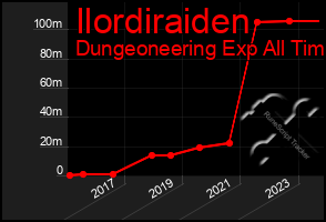 Total Graph of Ilordiraiden