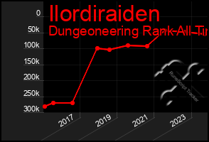 Total Graph of Ilordiraiden