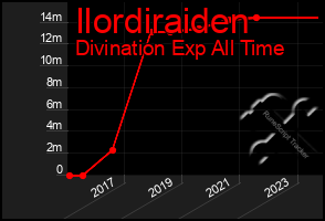 Total Graph of Ilordiraiden