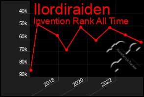 Total Graph of Ilordiraiden