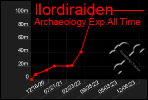 Total Graph of Ilordiraiden