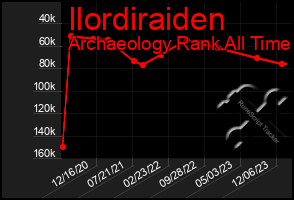 Total Graph of Ilordiraiden