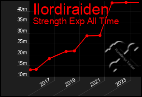 Total Graph of Ilordiraiden