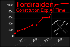 Total Graph of Ilordiraiden