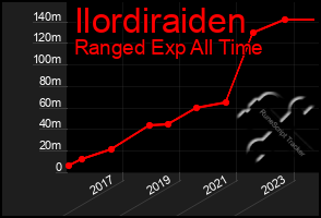 Total Graph of Ilordiraiden