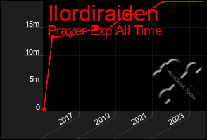 Total Graph of Ilordiraiden