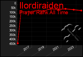 Total Graph of Ilordiraiden