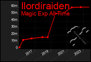 Total Graph of Ilordiraiden