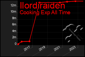 Total Graph of Ilordiraiden