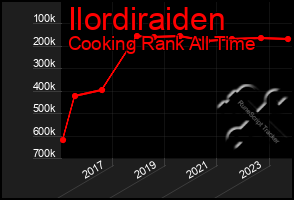 Total Graph of Ilordiraiden