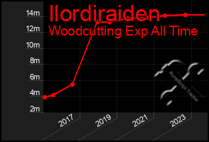 Total Graph of Ilordiraiden