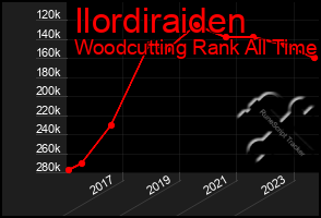 Total Graph of Ilordiraiden