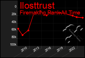 Total Graph of Ilosttrust