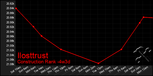 Last 31 Days Graph of Ilosttrust