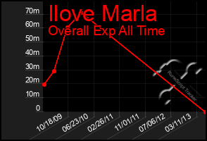 Total Graph of Ilove Marla