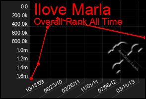 Total Graph of Ilove Marla