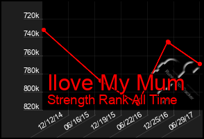 Total Graph of Ilove My Mum
