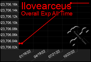 Total Graph of Ilovearceus