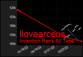 Total Graph of Ilovearceus