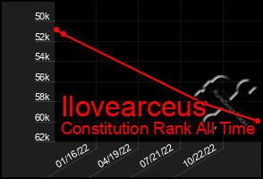 Total Graph of Ilovearceus