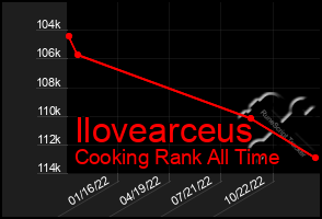 Total Graph of Ilovearceus